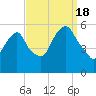 Ridgefield Park tide chart for Sunday, September 18, 2022