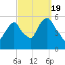 Ridgefield Park tide chart for Monday, September 19, 2022