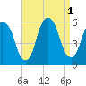 Ridgefield Park tide chart for Thursday, September 1, 2022