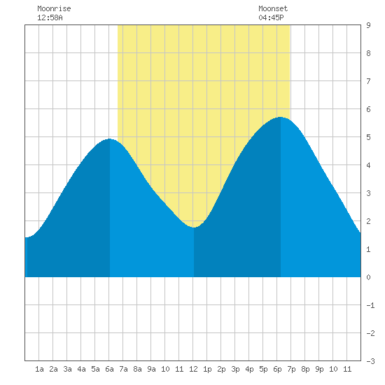 Ridgefield Park tide chart for Tuesday, September 20, 2022