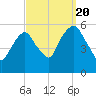 Ridgefield Park tide chart for Tuesday, September 20, 2022