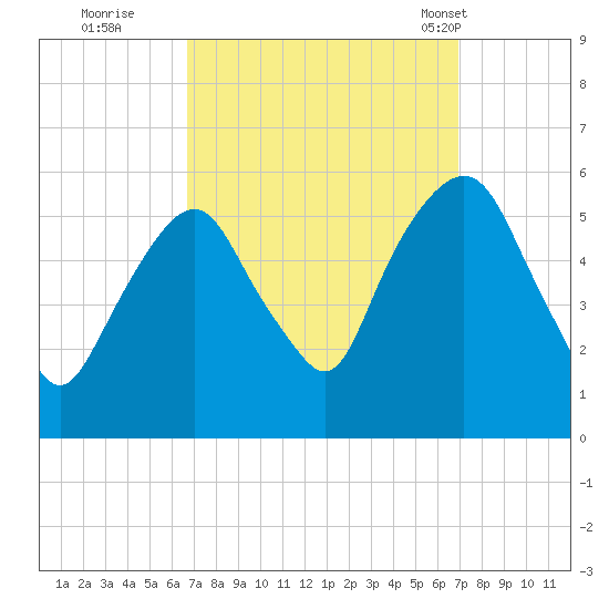Ridgefield Park tide chart for Wednesday, September 21, 2022
