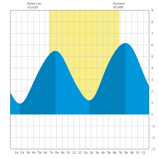 Ridgefield Park tide chart for Thursday, September 22, 2022