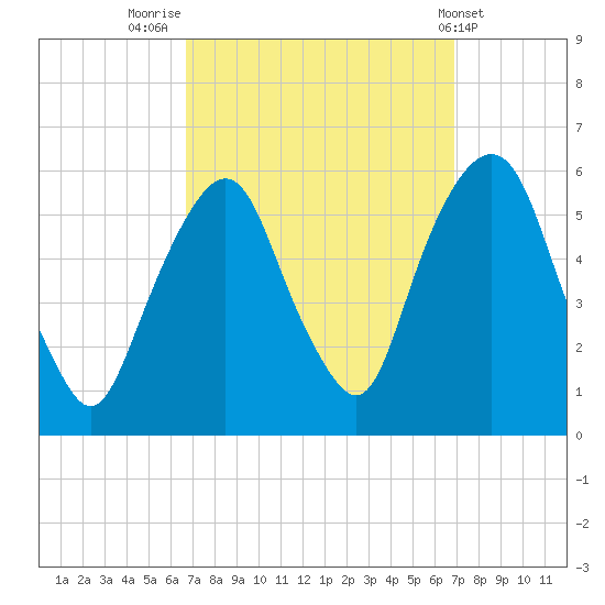 Ridgefield Park tide chart for Friday, September 23, 2022