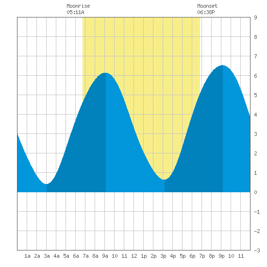 Ridgefield Park tide chart for Saturday, September 24, 2022