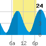Ridgefield Park tide chart for Saturday, September 24, 2022