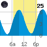 Ridgefield Park tide chart for Sunday, September 25, 2022