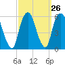 Ridgefield Park tide chart for Monday, September 26, 2022