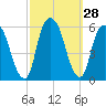 Ridgefield Park tide chart for Wednesday, September 28, 2022