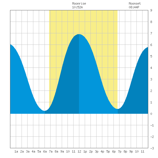 Ridgefield Park tide chart for Thursday, September 29, 2022