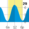 Ridgefield Park tide chart for Thursday, September 29, 2022