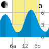 Ridgefield Park tide chart for Saturday, September 3, 2022
