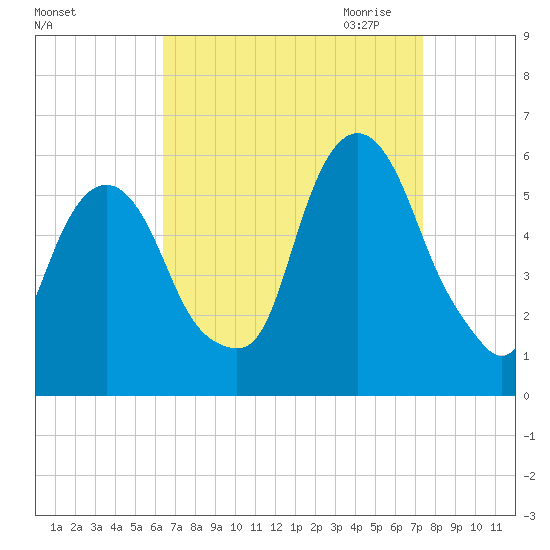 Ridgefield Park tide chart for Sunday, September 4, 2022