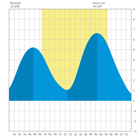 Ridgefield Park tide chart for Monday, September 5, 2022