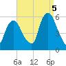 Ridgefield Park tide chart for Monday, September 5, 2022