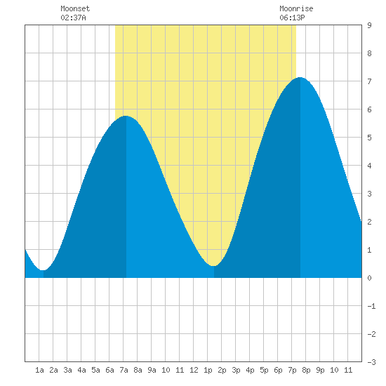 Ridgefield Park tide chart for Wednesday, September 7, 2022