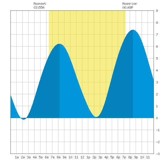 Ridgefield Park tide chart for Thursday, September 8, 2022