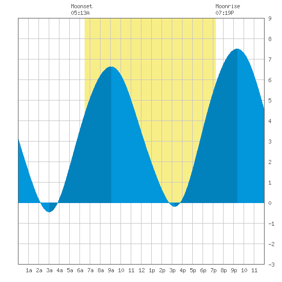 Ridgefield Park tide chart for Friday, September 9, 2022