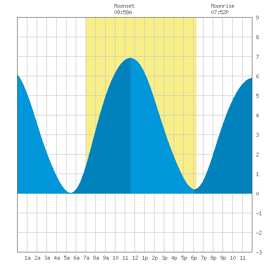 Ridgefield Park tide chart for Wednesday, October 12, 2022
