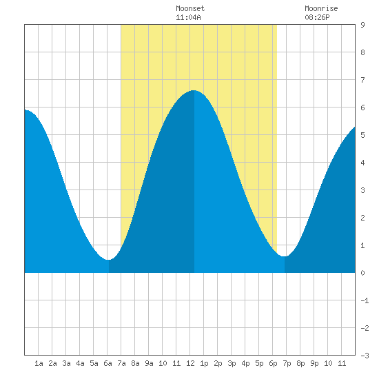 Ridgefield Park tide chart for Thursday, October 13, 2022