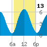 Ridgefield Park tide chart for Thursday, October 13, 2022