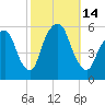 Ridgefield Park tide chart for Friday, October 14, 2022