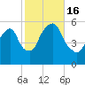 Ridgefield Park tide chart for Sunday, October 16, 2022