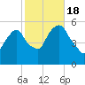 Ridgefield Park tide chart for Tuesday, October 18, 2022
