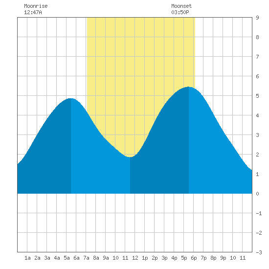 Ridgefield Park tide chart for Wednesday, October 19, 2022