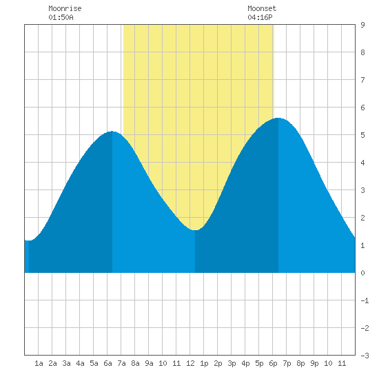 Ridgefield Park tide chart for Thursday, October 20, 2022