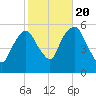 Ridgefield Park tide chart for Thursday, October 20, 2022