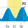 Ridgefield Park tide chart for Friday, October 21, 2022