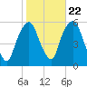 Ridgefield Park tide chart for Saturday, October 22, 2022