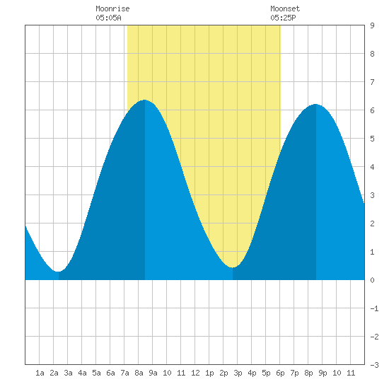 Ridgefield Park tide chart for Sunday, October 23, 2022