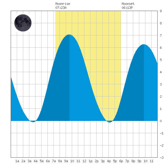 Ridgefield Park tide chart for Tuesday, October 25, 2022