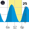 Ridgefield Park tide chart for Tuesday, October 25, 2022