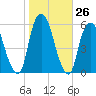 Ridgefield Park tide chart for Wednesday, October 26, 2022