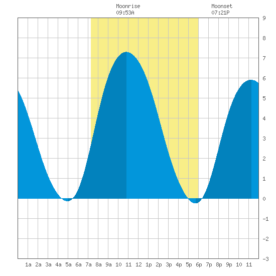 Ridgefield Park tide chart for Thursday, October 27, 2022
