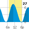 Ridgefield Park tide chart for Thursday, October 27, 2022