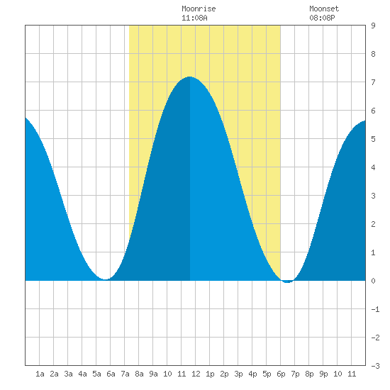 Ridgefield Park tide chart for Friday, October 28, 2022