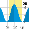 Ridgefield Park tide chart for Friday, October 28, 2022