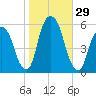 Ridgefield Park tide chart for Saturday, October 29, 2022