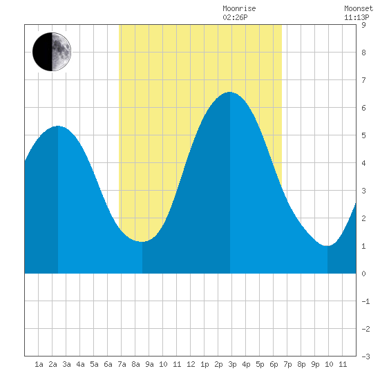 Ridgefield Park tide chart for Sunday, October 2, 2022