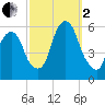 Ridgefield Park tide chart for Sunday, October 2, 2022
