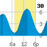 Ridgefield Park tide chart for Sunday, October 30, 2022