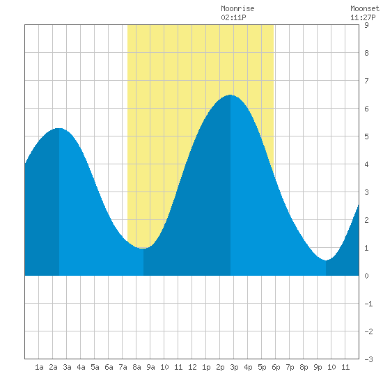 Ridgefield Park tide chart for Monday, October 31, 2022