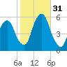 Ridgefield Park tide chart for Monday, October 31, 2022