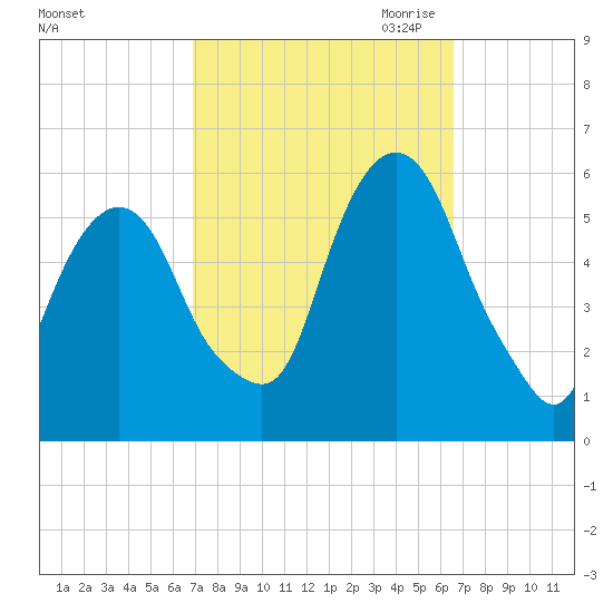 Ridgefield Park tide chart for Monday, October 3, 2022