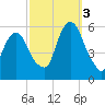 Ridgefield Park tide chart for Monday, October 3, 2022