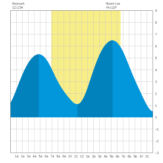 Ridgefield Park tide chart for Tuesday, October 4, 2022